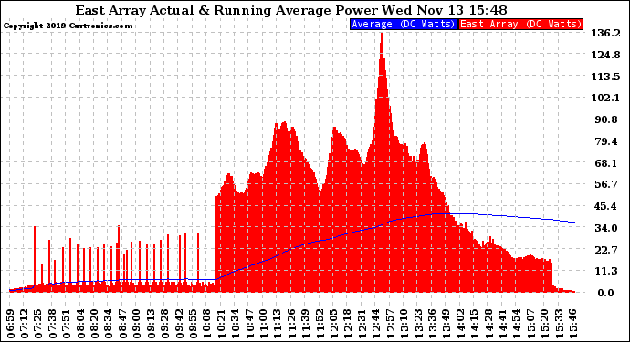 Solar PV/Inverter Performance East Array Actual & Running Average Power Output