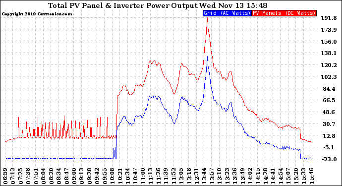 Solar PV/Inverter Performance PV Panel Power Output & Inverter Power Output