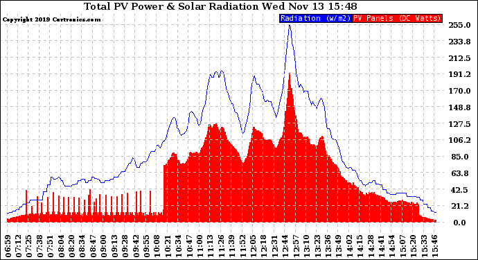 Solar PV/Inverter Performance Total PV Panel Power Output & Solar Radiation