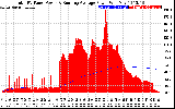 Solar PV/Inverter Performance Total PV Panel & Running Average Power Output