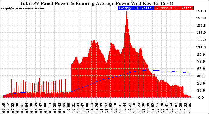 Solar PV/Inverter Performance Total PV Panel & Running Average Power Output