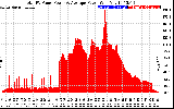 Solar PV/Inverter Performance Total PV Panel Power Output