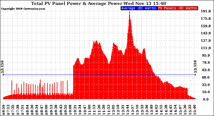 Solar PV/Inverter Performance Total PV Panel Power Output