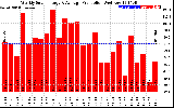 Solar PV/Inverter Performance Weekly Solar Energy Production