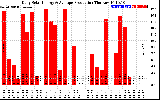 Solar PV/Inverter Performance Daily Solar Energy Production