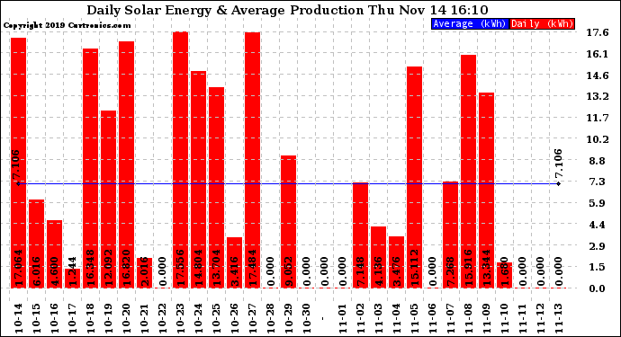 Solar PV/Inverter Performance Daily Solar Energy Production