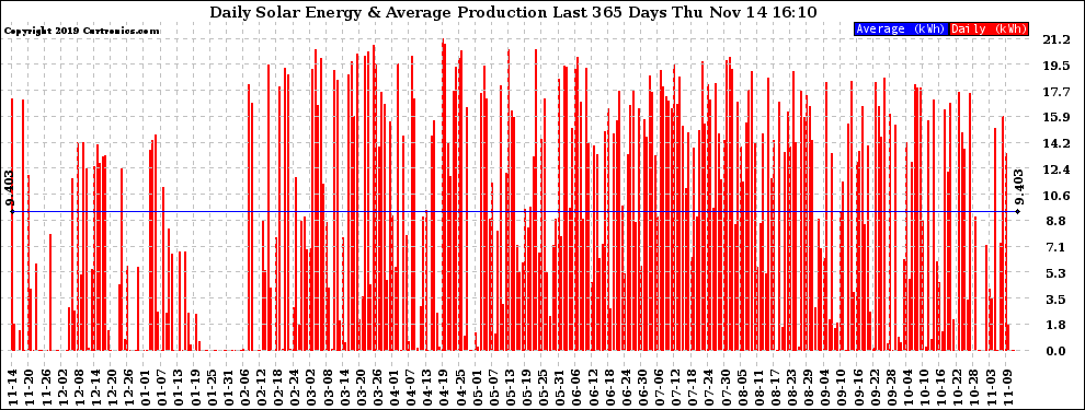 Solar PV/Inverter Performance Daily Solar Energy Production Last 365 Days