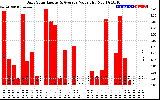 Solar PV/Inverter Performance Daily Solar Energy Production Value