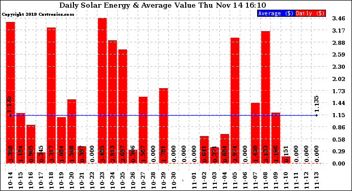 Solar PV/Inverter Performance Daily Solar Energy Production Value