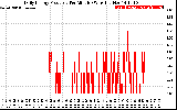 Solar PV/Inverter Performance Daily Energy Production Per Minute