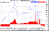 Solar PV/Inverter Performance Grid Power & Solar Radiation