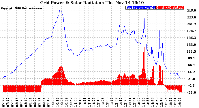 Solar PV/Inverter Performance Grid Power & Solar Radiation