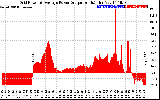 Solar PV/Inverter Performance Inverter Power Output