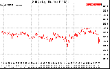 Solar PV/Inverter Performance Grid Voltage