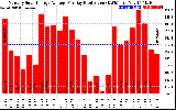 Solar PV/Inverter Performance Monthly Solar Energy Production Average Per Day (KWh)