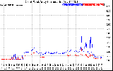 Solar PV/Inverter Performance Photovoltaic Panel Current Output