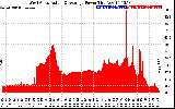 Solar PV/Inverter Performance West Array Actual & Average Power Output