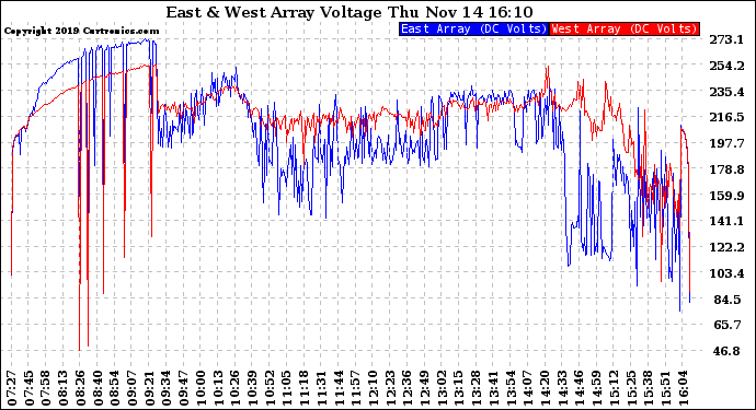Solar PV/Inverter Performance Photovoltaic Panel Voltage Output