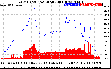 Solar PV/Inverter Performance East Array Power Output & Solar Radiation