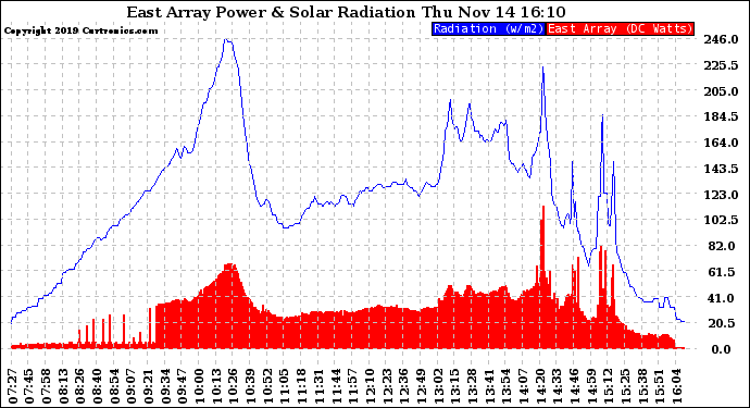 Solar PV/Inverter Performance East Array Power Output & Solar Radiation
