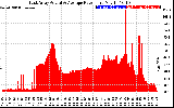 Solar PV/Inverter Performance East Array Actual & Average Power Output