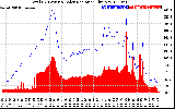 Solar PV/Inverter Performance Total PV Panel Power Output & Solar Radiation