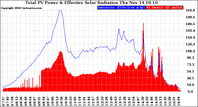 Solar PV/Inverter Performance Total PV Panel Power Output & Effective Solar Radiation