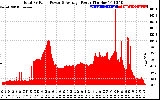 Solar PV/Inverter Performance Total PV Panel Power Output