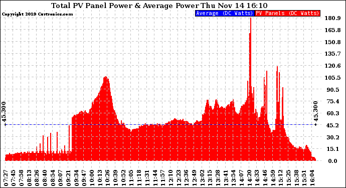 Solar PV/Inverter Performance Total PV Panel Power Output