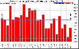 Solar PV/Inverter Performance Weekly Solar Energy Production