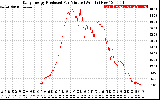 Solar PV/Inverter Performance Daily Energy Production Per Minute