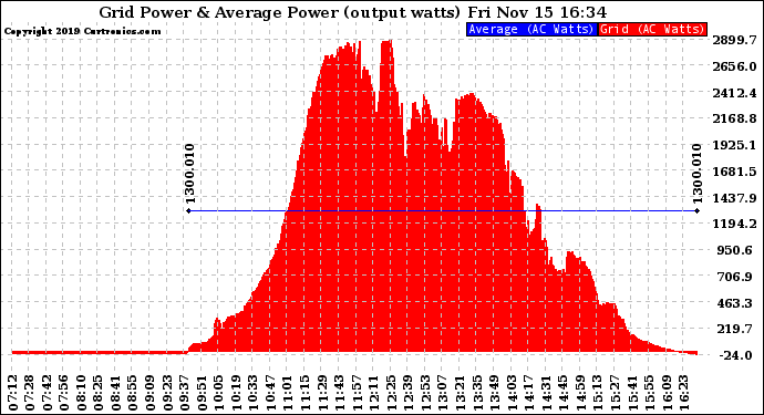 Solar PV/Inverter Performance Inverter Power Output