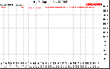 Solar PV/Inverter Performance Grid Voltage