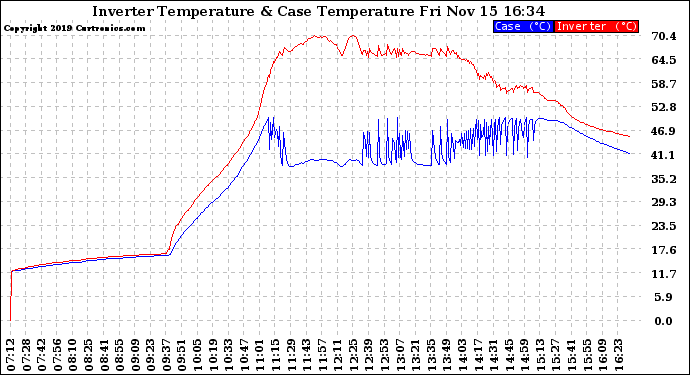 Solar PV/Inverter Performance Inverter Operating Temperature