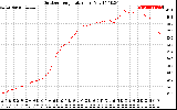 Solar PV/Inverter Performance Outdoor Temperature