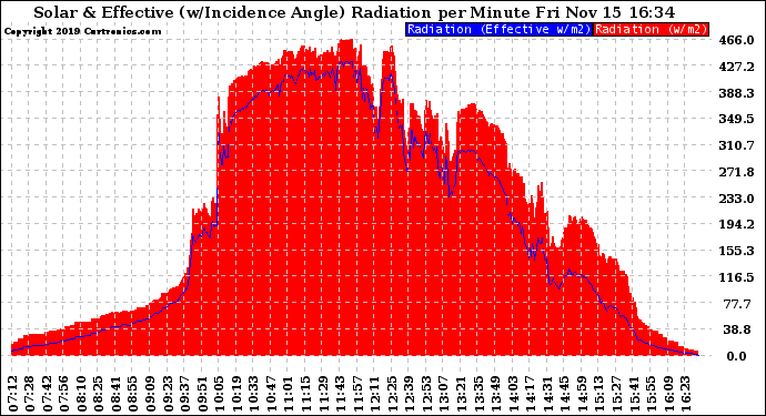 Solar PV/Inverter Performance Solar Radiation & Effective Solar Radiation per Minute