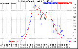 Solar PV/Inverter Performance Photovoltaic Panel Current Output