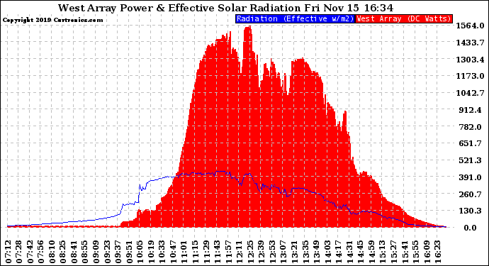 Solar PV/Inverter Performance West Array Power Output & Effective Solar Radiation