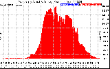 Solar PV/Inverter Performance West Array Actual & Average Power Output