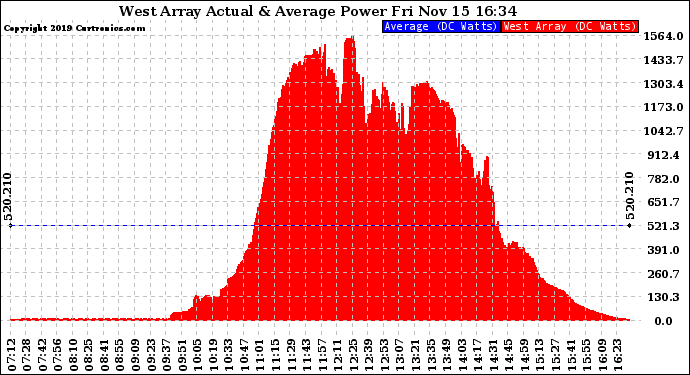 Solar PV/Inverter Performance West Array Actual & Average Power Output