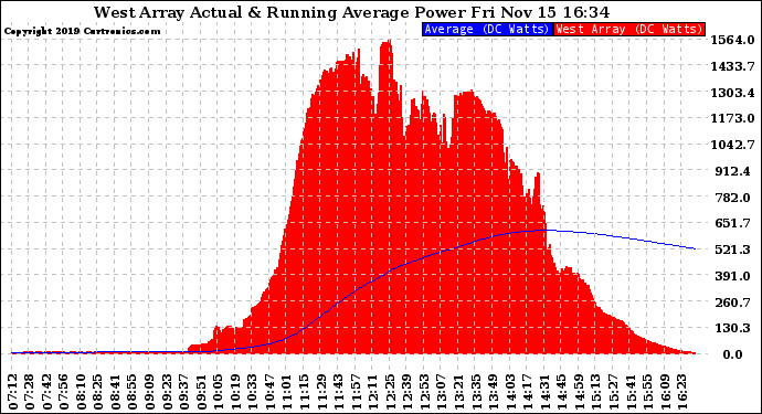 Solar PV/Inverter Performance West Array Actual & Running Average Power Output
