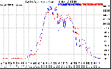 Solar PV/Inverter Performance Photovoltaic Panel Power Output