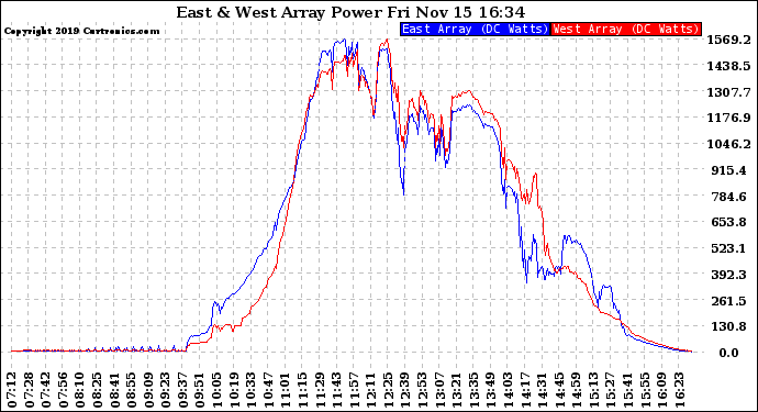 Solar PV/Inverter Performance Photovoltaic Panel Power Output