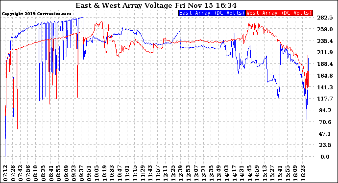 Solar PV/Inverter Performance Photovoltaic Panel Voltage Output