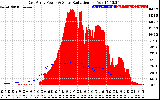 Solar PV/Inverter Performance East Array Power Output & Solar Radiation