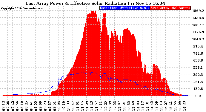 Solar PV/Inverter Performance East Array Power Output & Effective Solar Radiation