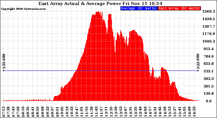 Solar PV/Inverter Performance East Array Actual & Average Power Output