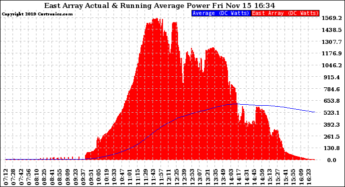 Solar PV/Inverter Performance East Array Actual & Running Average Power Output