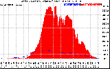 Solar PV/Inverter Performance Total PV Panel Power Output & Solar Radiation