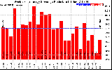 Solar PV/Inverter Performance Weekly Solar Energy Production